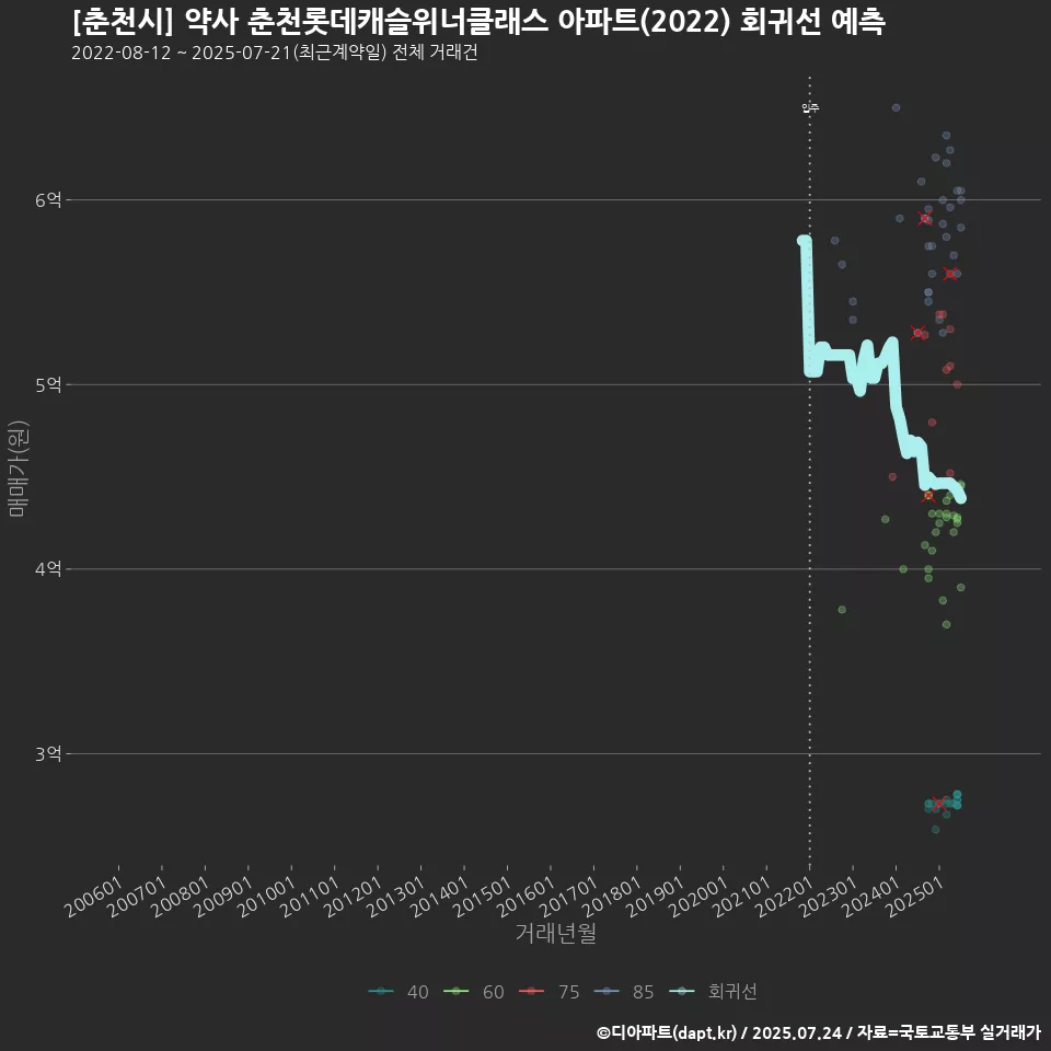 [춘천시] 약사 춘천롯데캐슬위너클래스 아파트(2022) 회귀선 예측