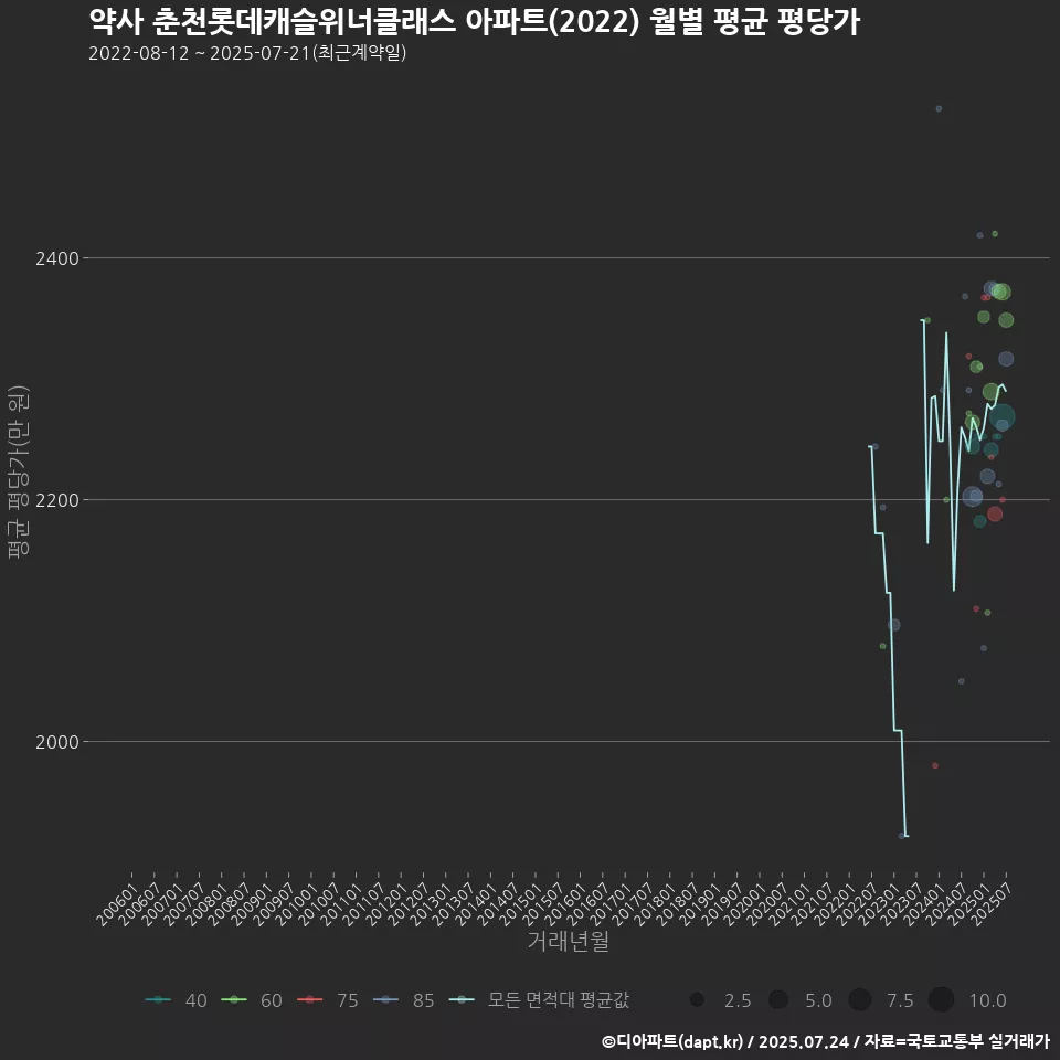 약사 춘천롯데캐슬위너클래스 아파트(2022) 월별 평균 평당가