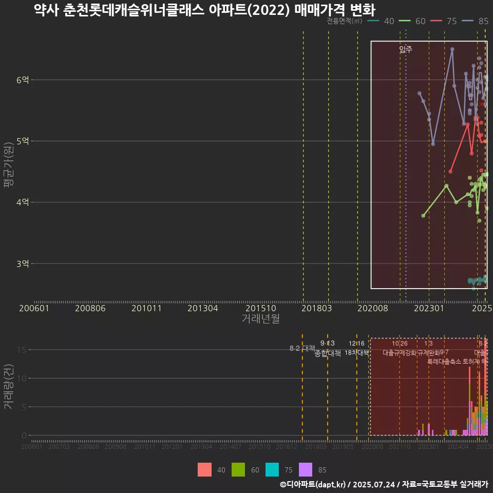 약사 춘천롯데캐슬위너클래스 아파트(2022) 매매가격 변화
