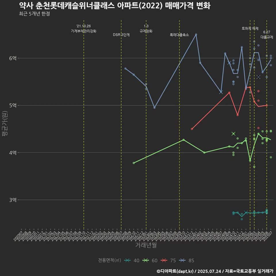 약사 춘천롯데캐슬위너클래스 아파트(2022) 매매가격 변화