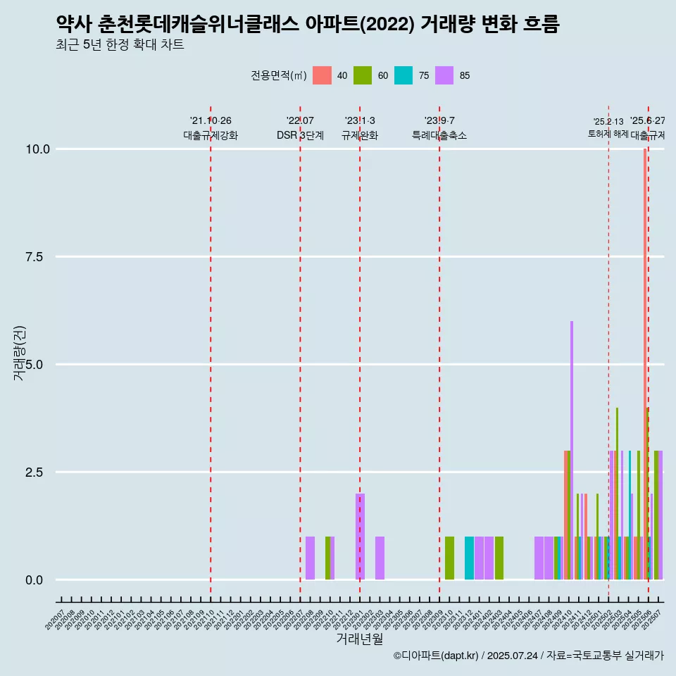 약사 춘천롯데캐슬위너클래스 아파트(2022) 거래량 변화 흐름