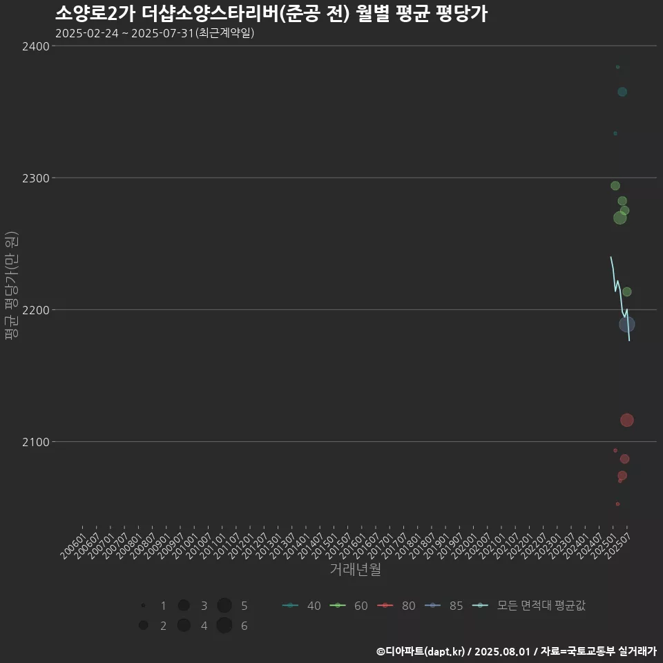 소양로2가 더샵소양스타리버(준공 전) 월별 평균 평당가