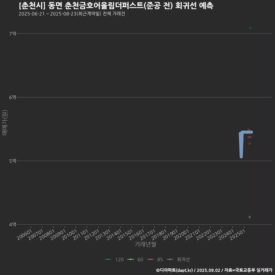 [춘천시] 동면 춘천금호어울림더퍼스트(준공 전) 회귀선 예측