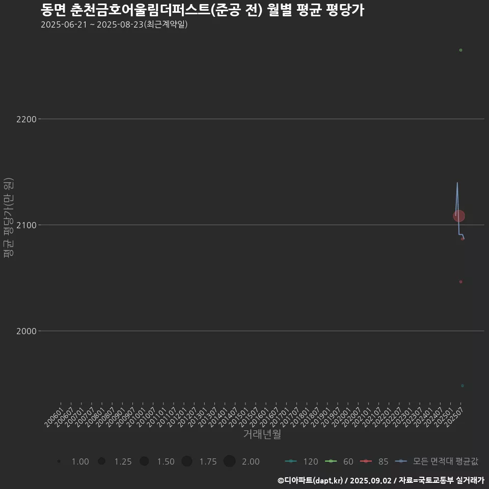 동면 춘천금호어울림더퍼스트(준공 전) 월별 평균 평당가