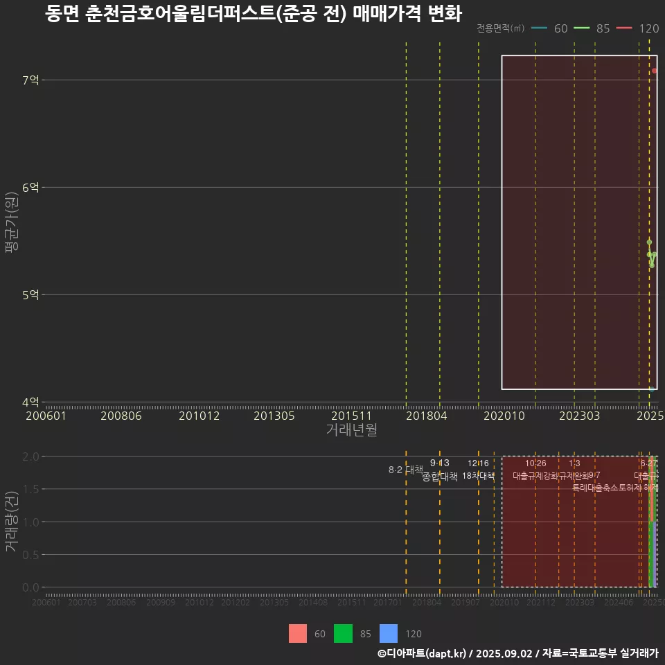동면 춘천금호어울림더퍼스트(준공 전) 매매가격 변화