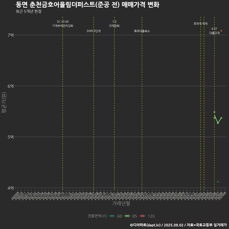 동면 춘천금호어울림더퍼스트(준공 전) 매매가격 변화