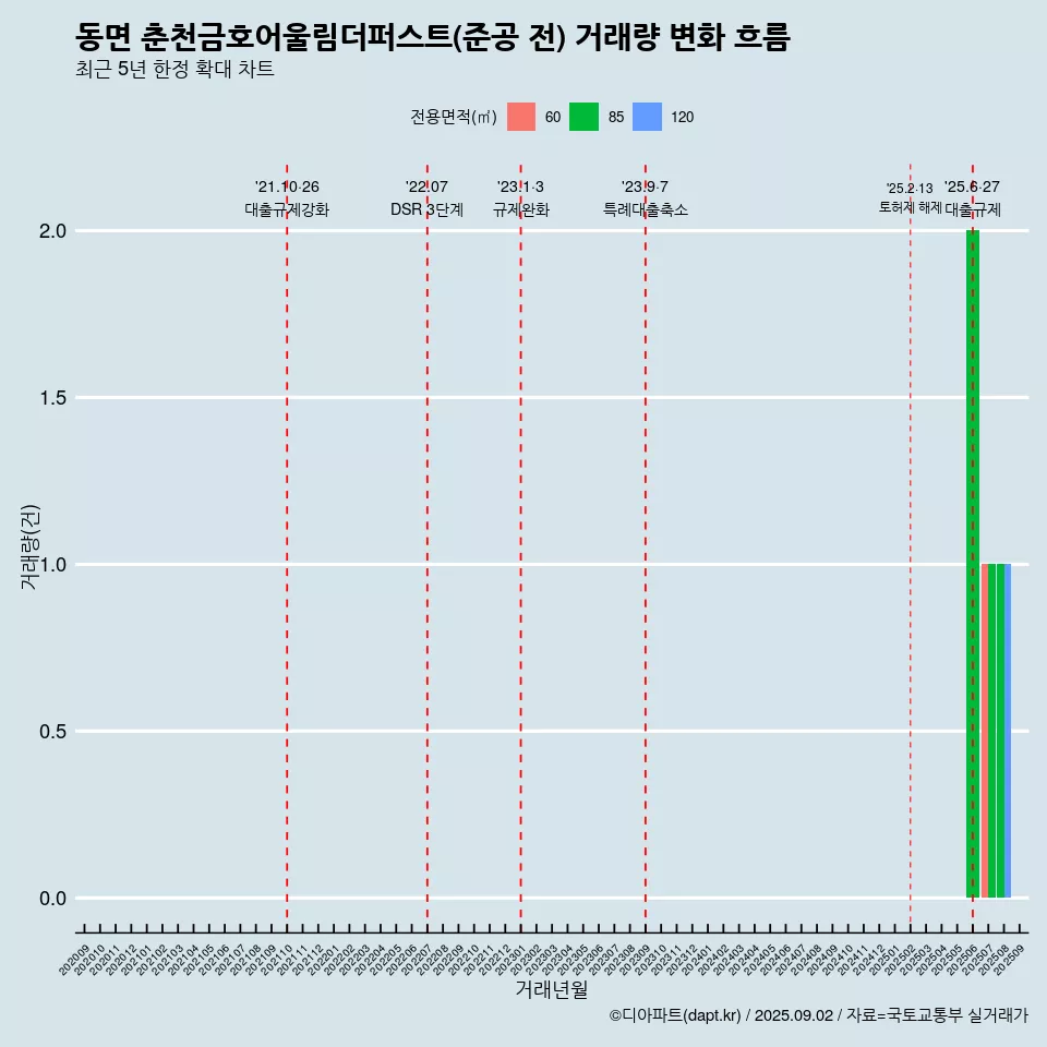 동면 춘천금호어울림더퍼스트(준공 전) 거래량 변화 흐름