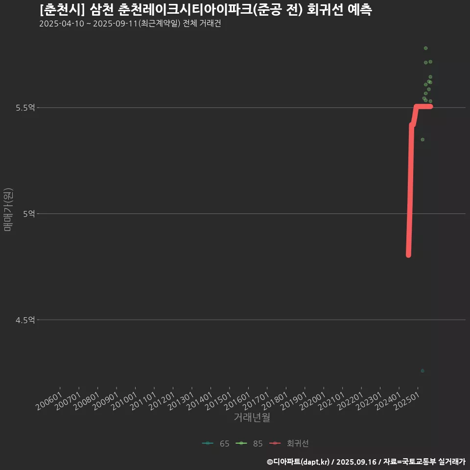 [춘천시] 삼천 춘천레이크시티아이파크(준공 전) 회귀선 예측