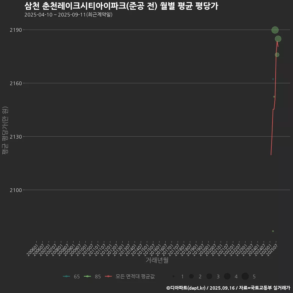 삼천 춘천레이크시티아이파크(준공 전) 월별 평균 평당가