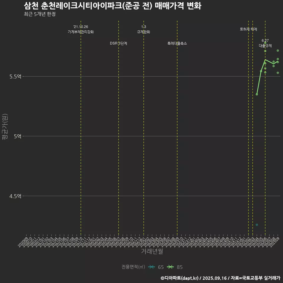 삼천 춘천레이크시티아이파크(준공 전) 매매가격 변화