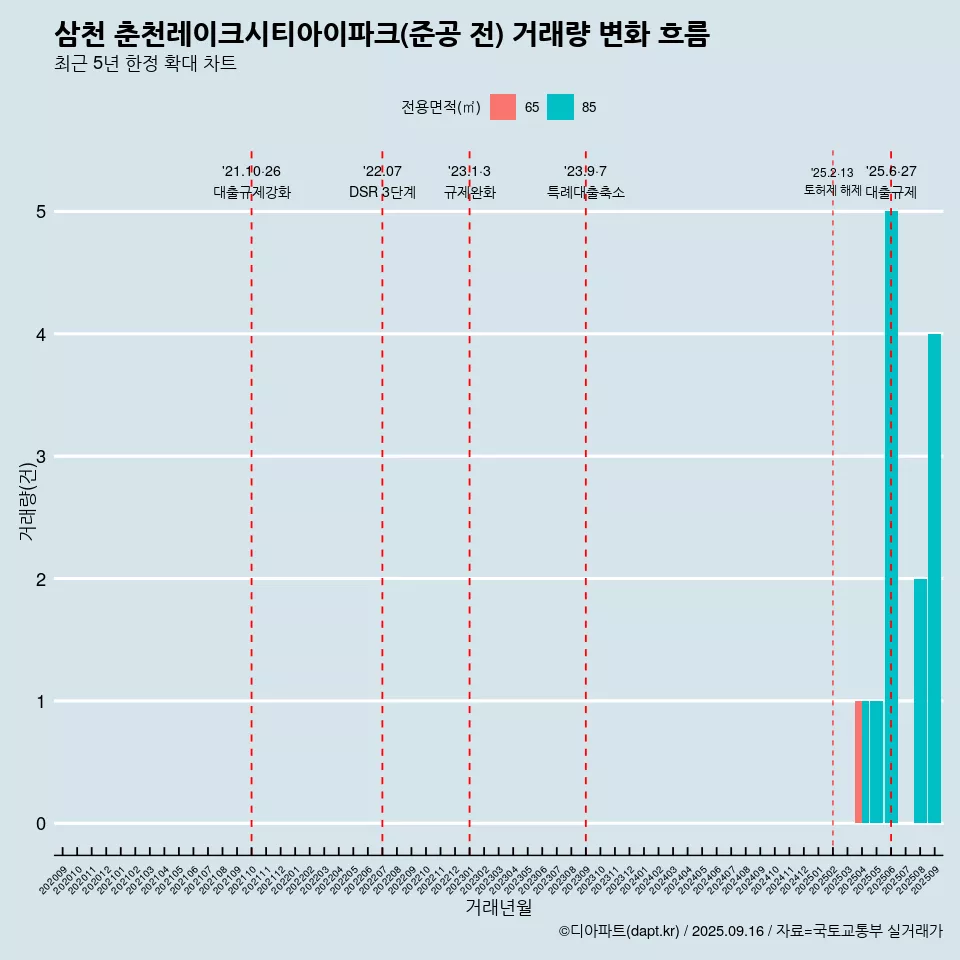 삼천 춘천레이크시티아이파크(준공 전) 거래량 변화 흐름