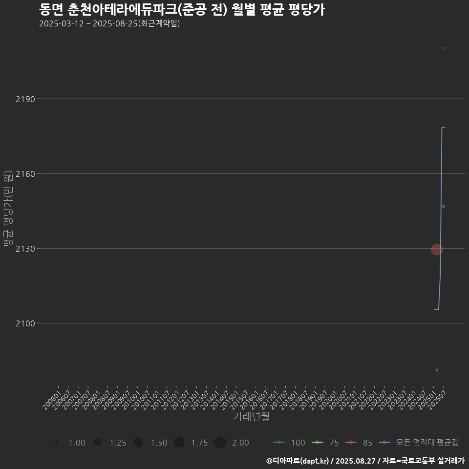동면 춘천아테라에듀파크(준공 전) 월별 평균 평당가