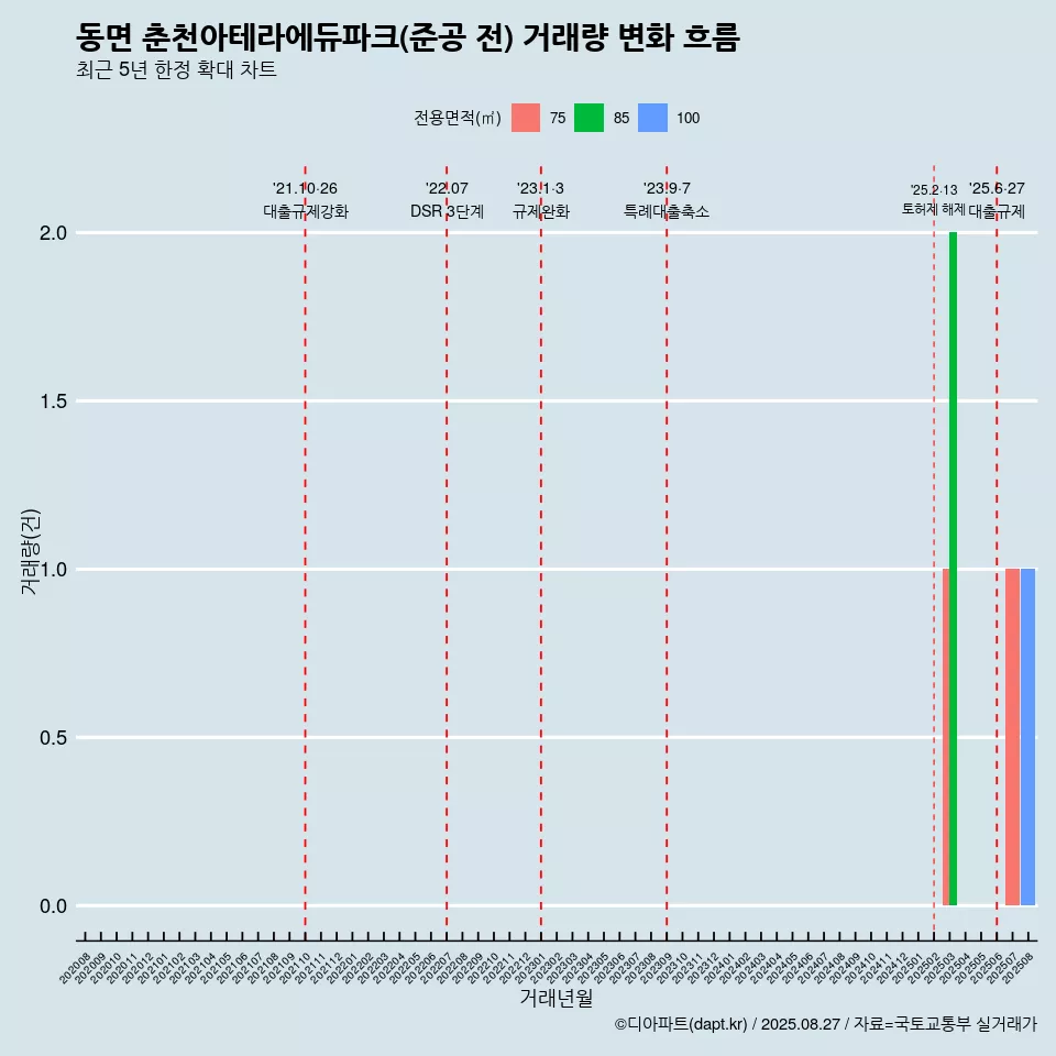 동면 춘천아테라에듀파크(준공 전) 거래량 변화 흐름