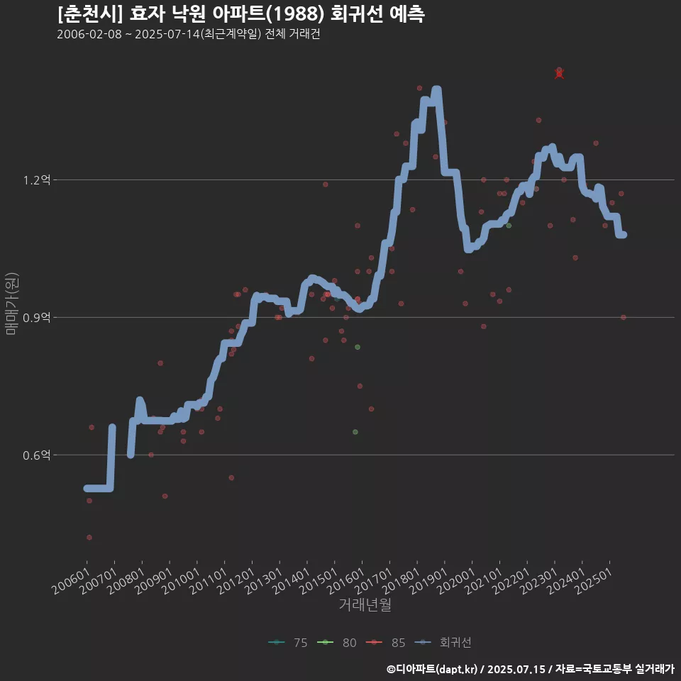 [춘천시] 효자 낙원 아파트(1988) 회귀선 예측