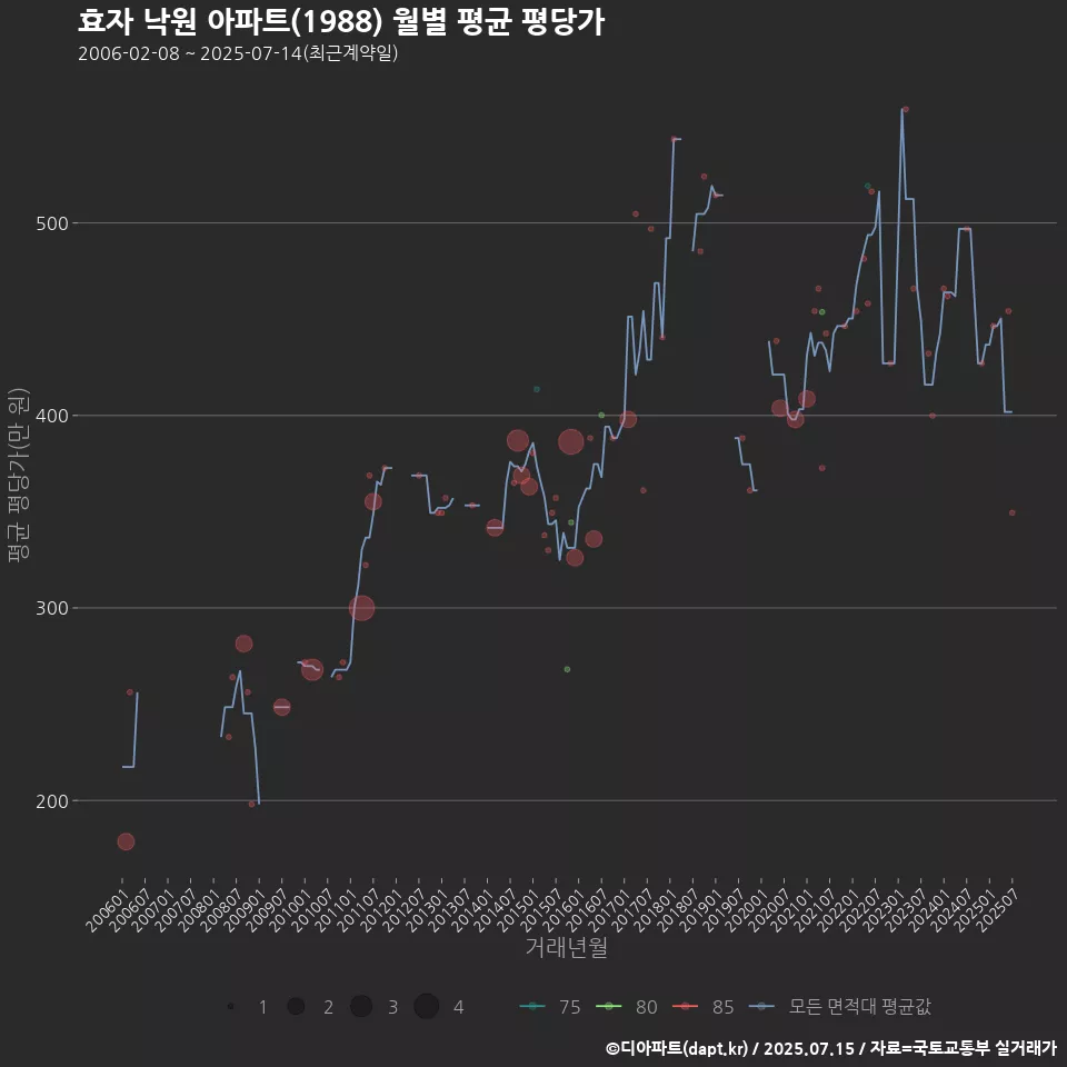 효자 낙원 아파트(1988) 월별 평균 평당가