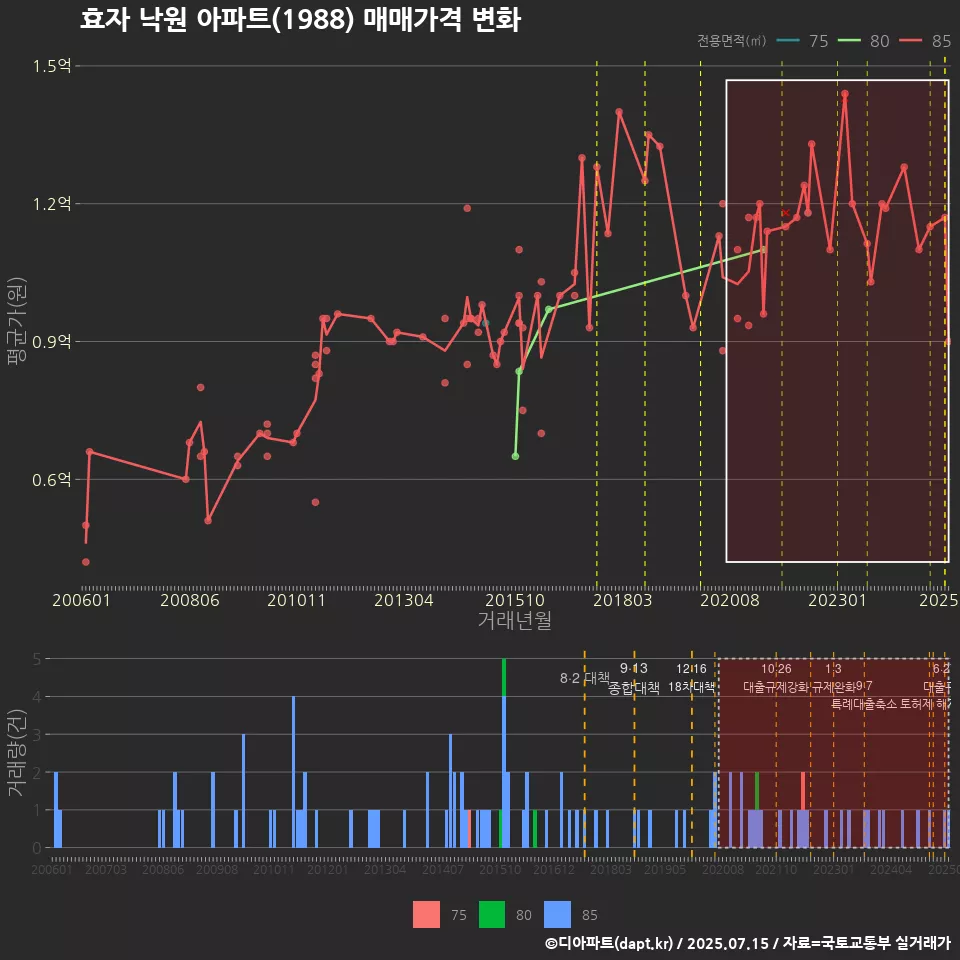 효자 낙원 아파트(1988) 매매가격 변화