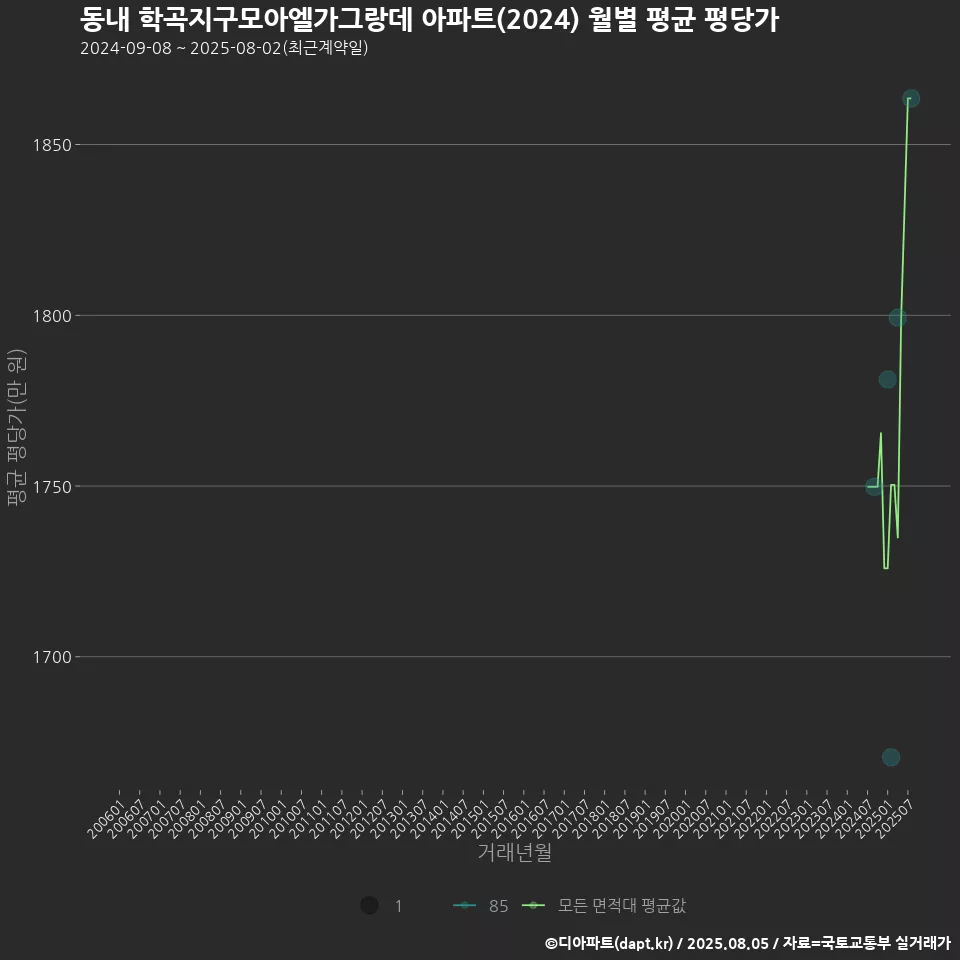동내 학곡지구모아엘가그랑데 아파트(2024) 월별 평균 평당가