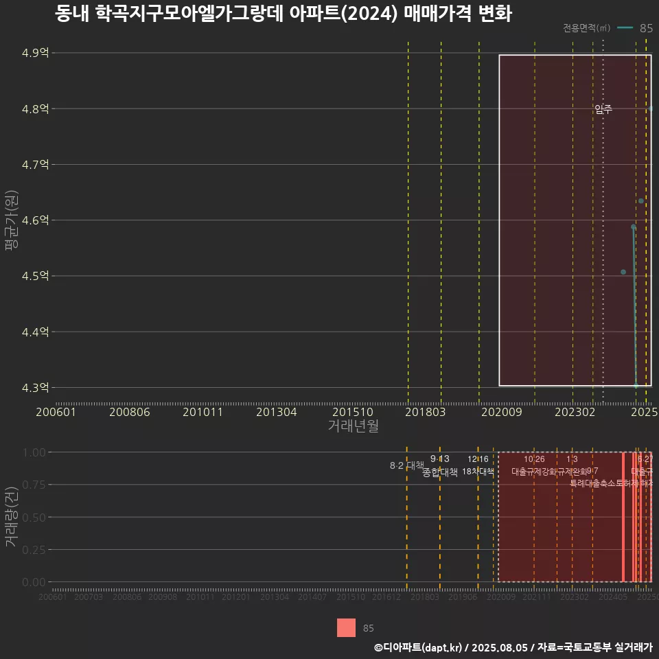 동내 학곡지구모아엘가그랑데 아파트(2024) 매매가격 변화
