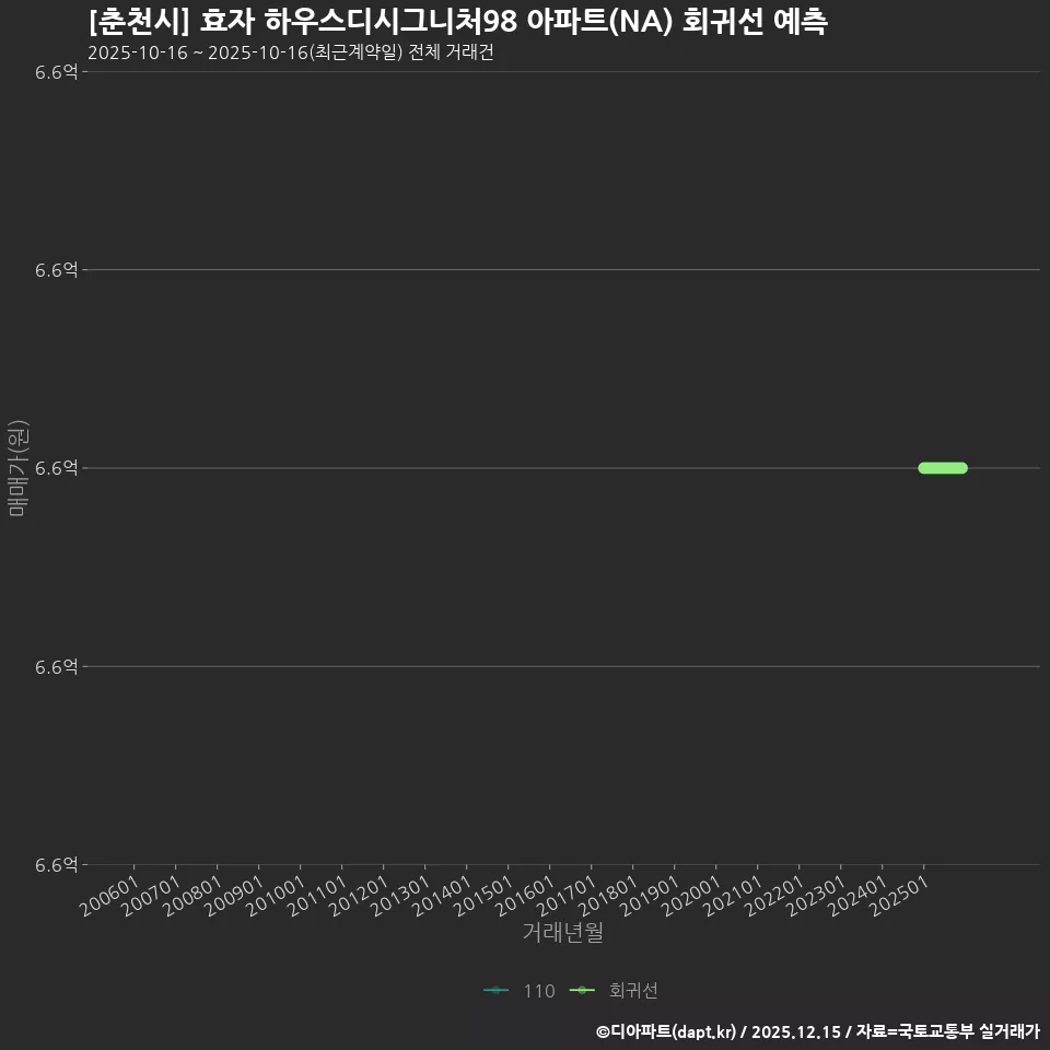 [춘천시] 효자 하우스디시그니처98 아파트(NA) 회귀선 예측