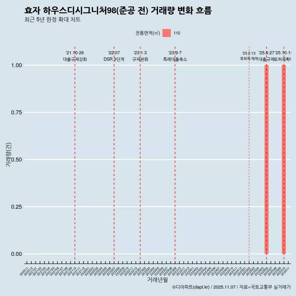 효자 하우스디시그니처98(준공 전) 거래량 변화 흐름