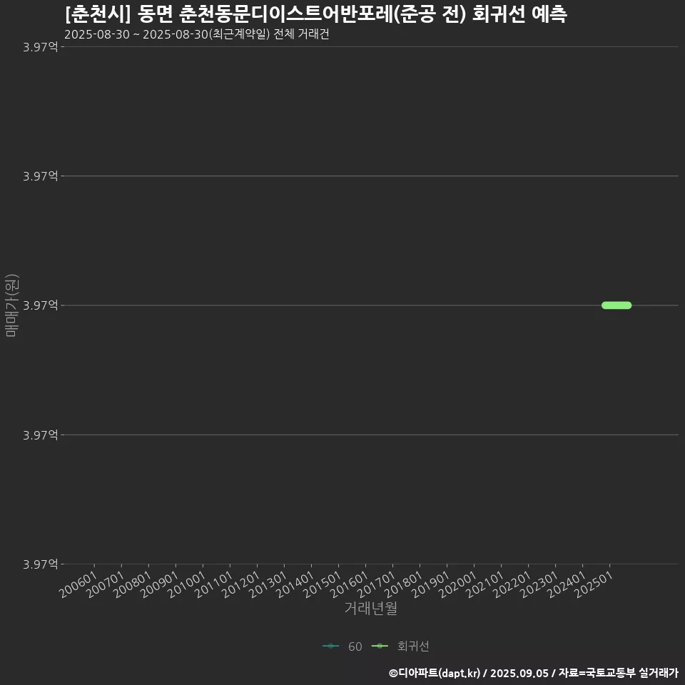 [춘천시] 동면 춘천동문디이스트어반포레(준공 전) 회귀선 예측