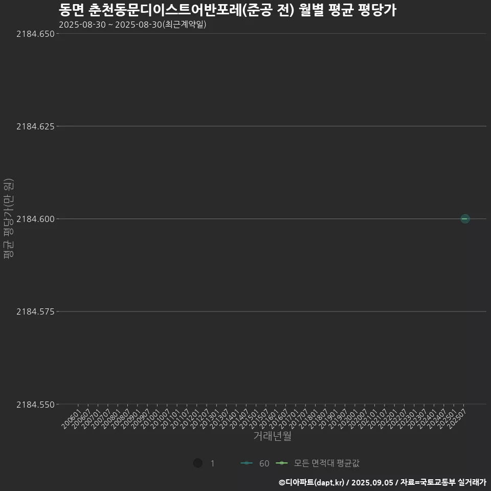 동면 춘천동문디이스트어반포레(준공 전) 월별 평균 평당가