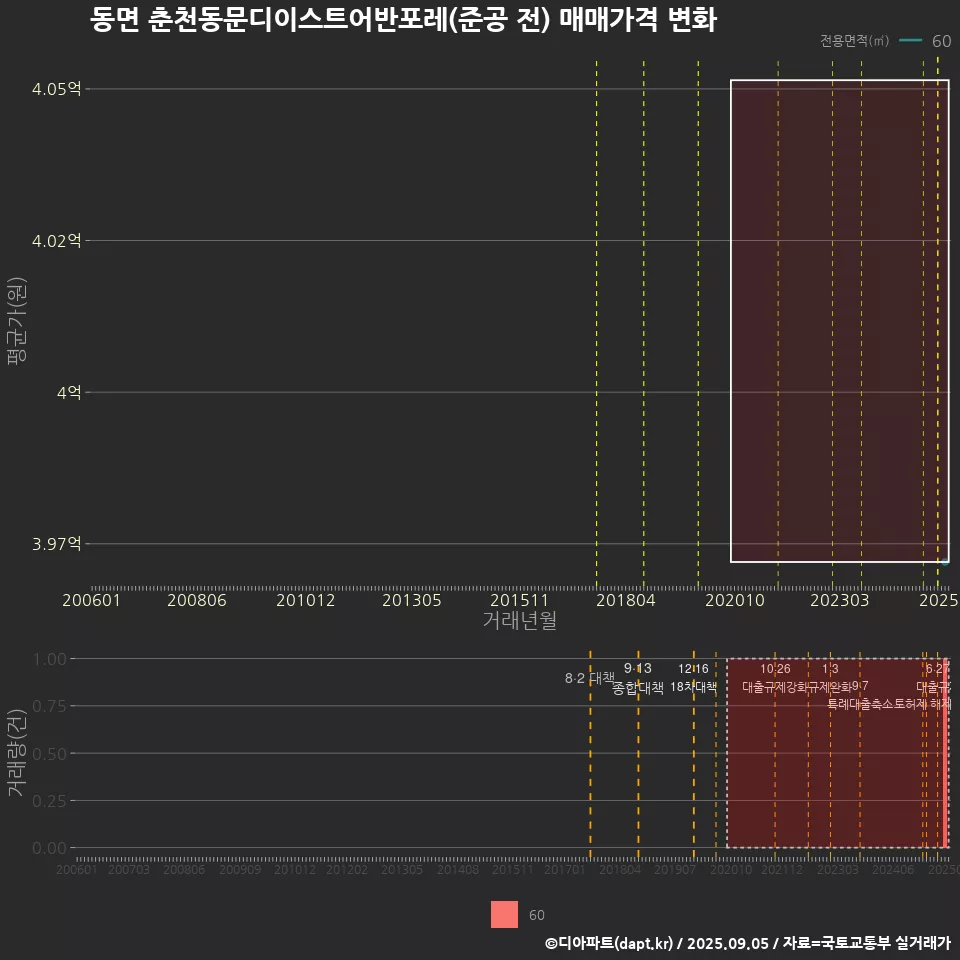 동면 춘천동문디이스트어반포레(준공 전) 매매가격 변화