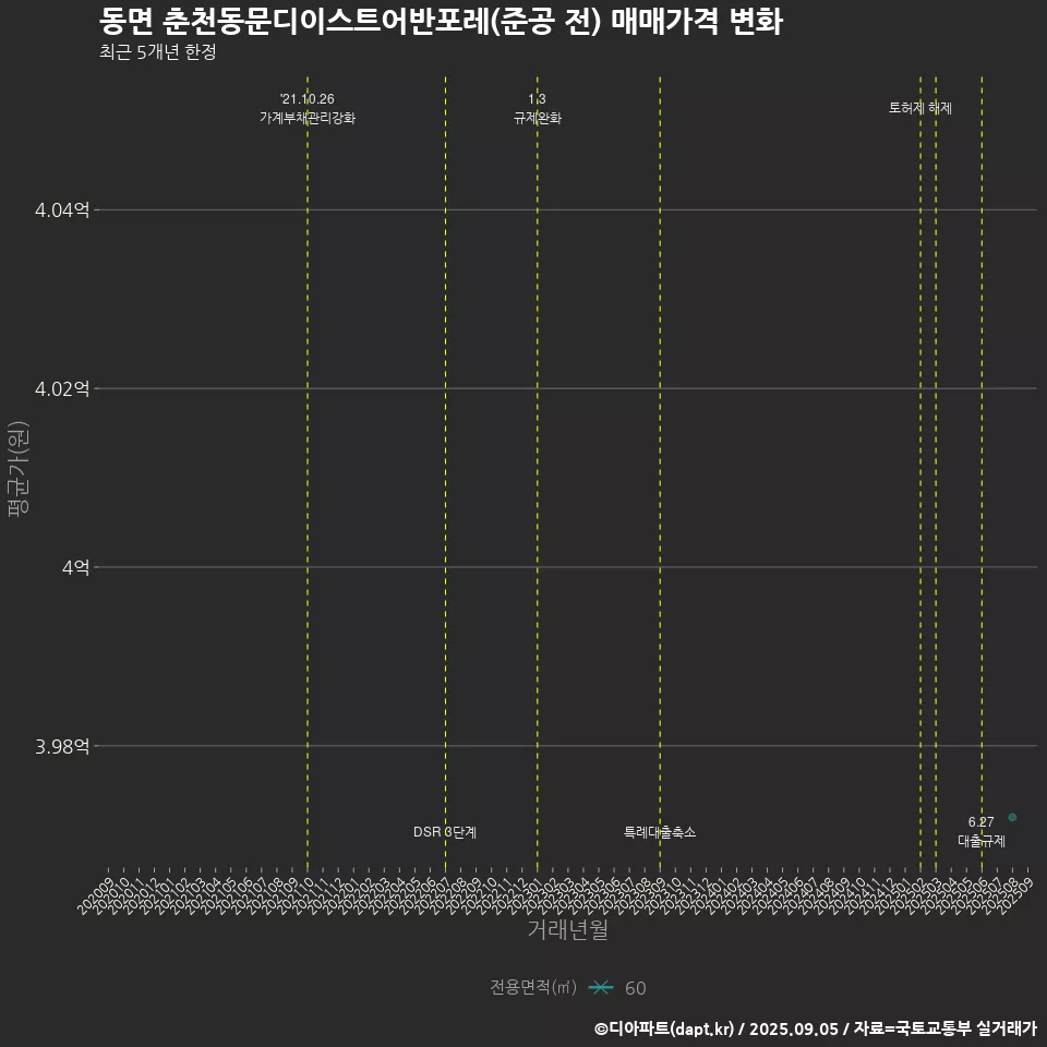 동면 춘천동문디이스트어반포레(준공 전) 매매가격 변화