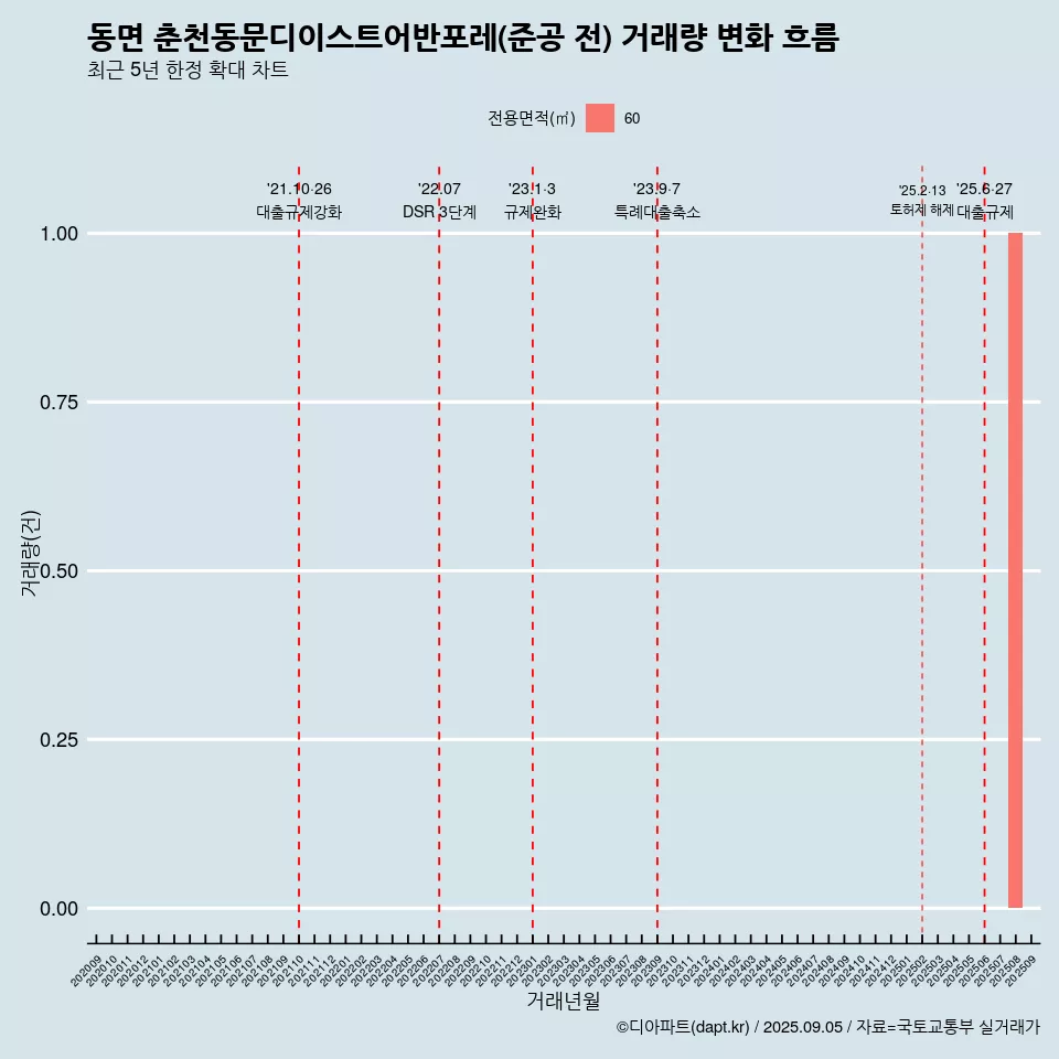 동면 춘천동문디이스트어반포레(준공 전) 거래량 변화 흐름