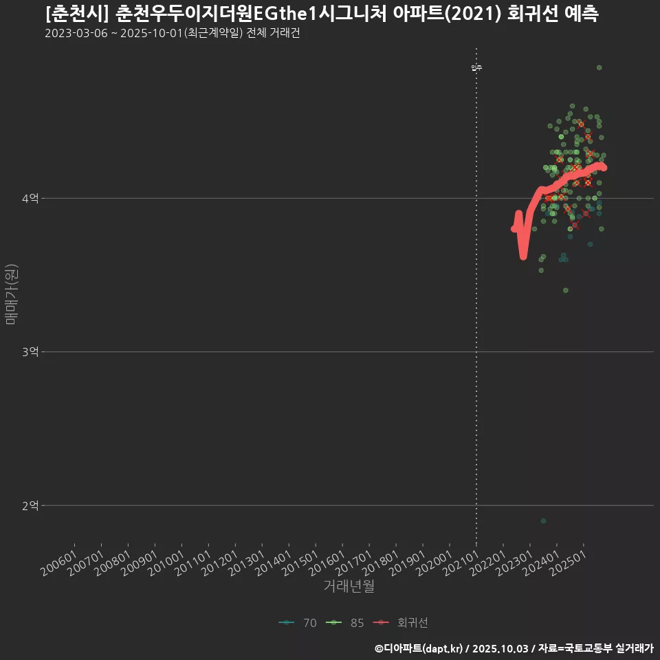 [춘천시] 춘천우두이지더원EGthe1시그니처 아파트(2021) 회귀선 예측