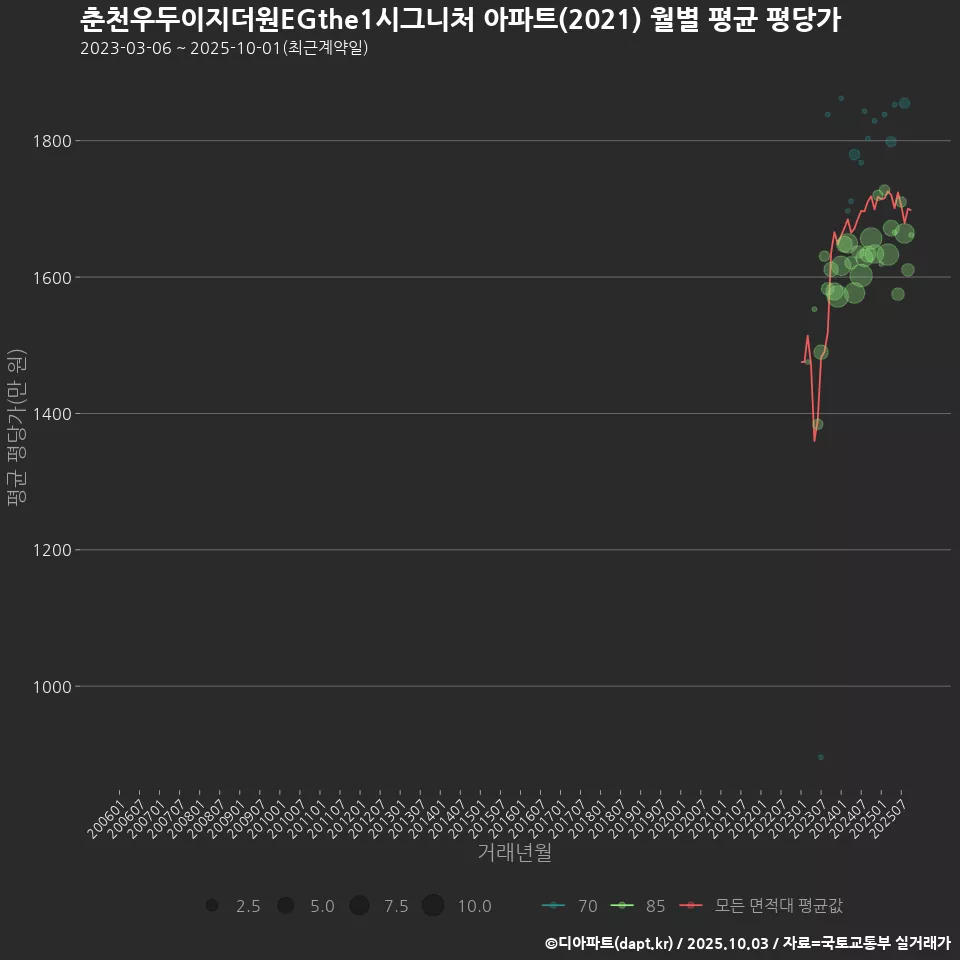 춘천우두이지더원EGthe1시그니처 아파트(2021) 월별 평균 평당가