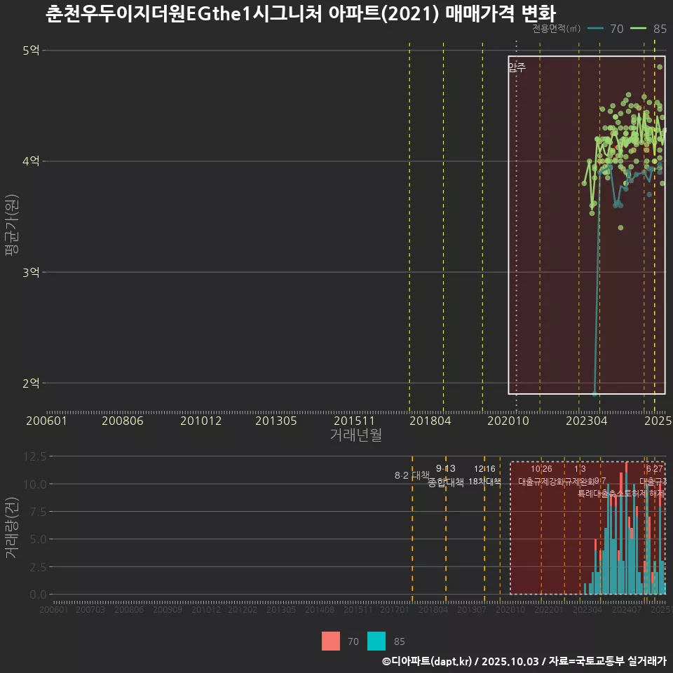 춘천우두이지더원EGthe1시그니처 아파트(2021) 매매가격 변화