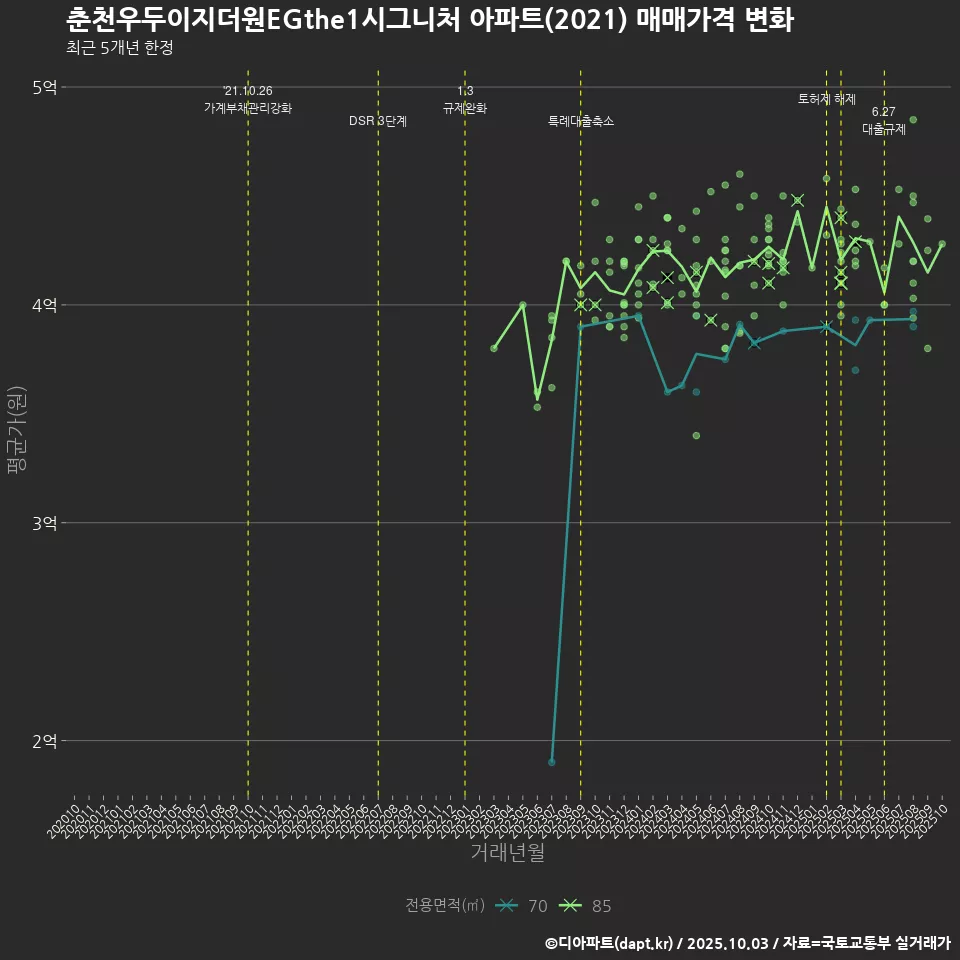 춘천우두이지더원EGthe1시그니처 아파트(2021) 매매가격 변화