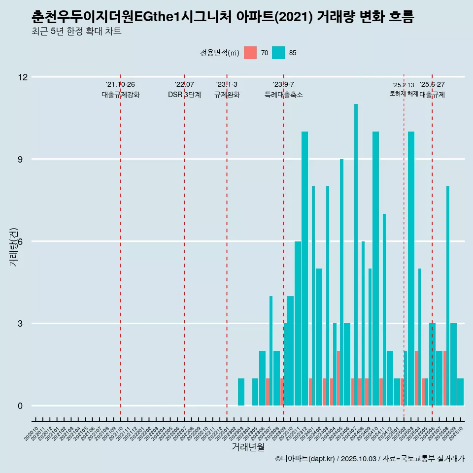 춘천우두이지더원EGthe1시그니처 아파트(2021) 거래량 변화 흐름