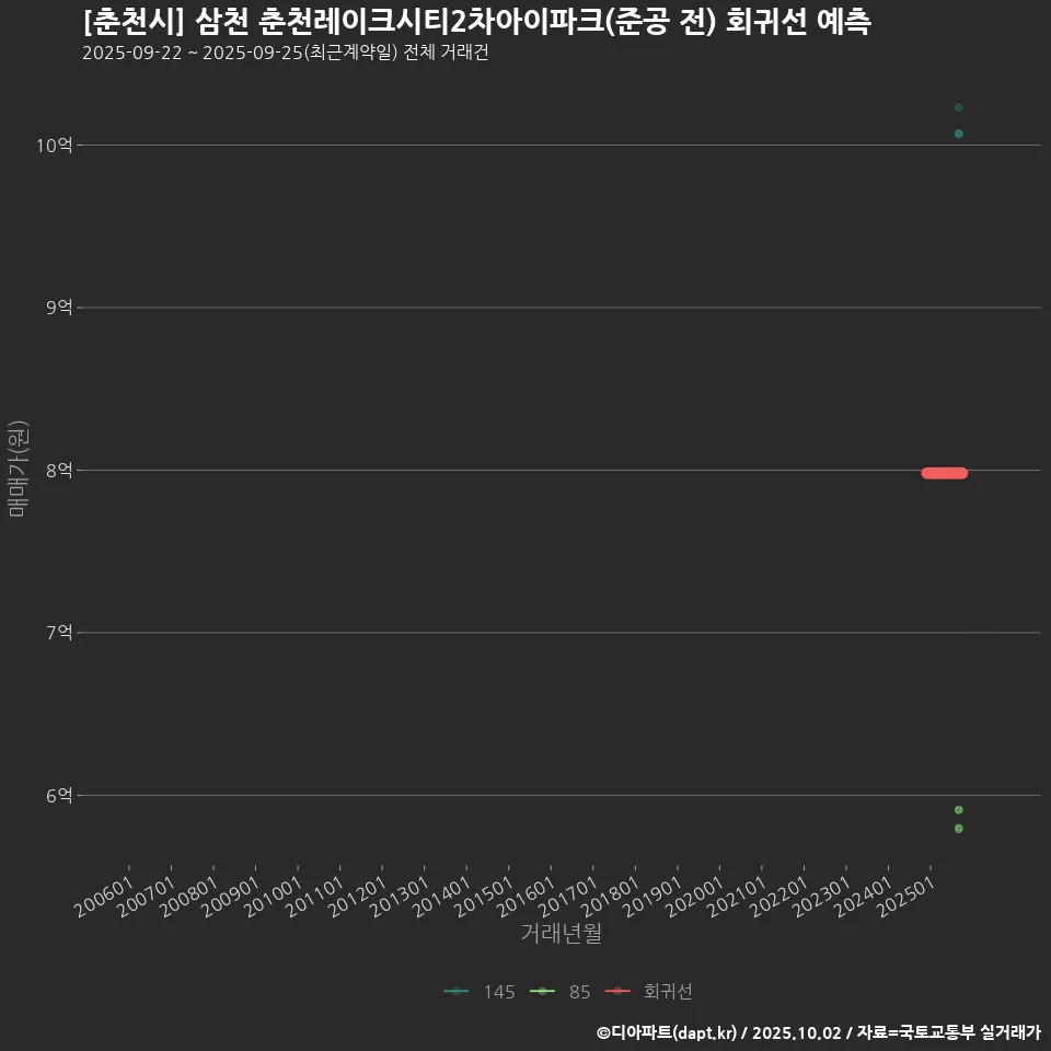 [춘천시] 삼천 춘천레이크시티2차아이파크(준공 전) 회귀선 예측