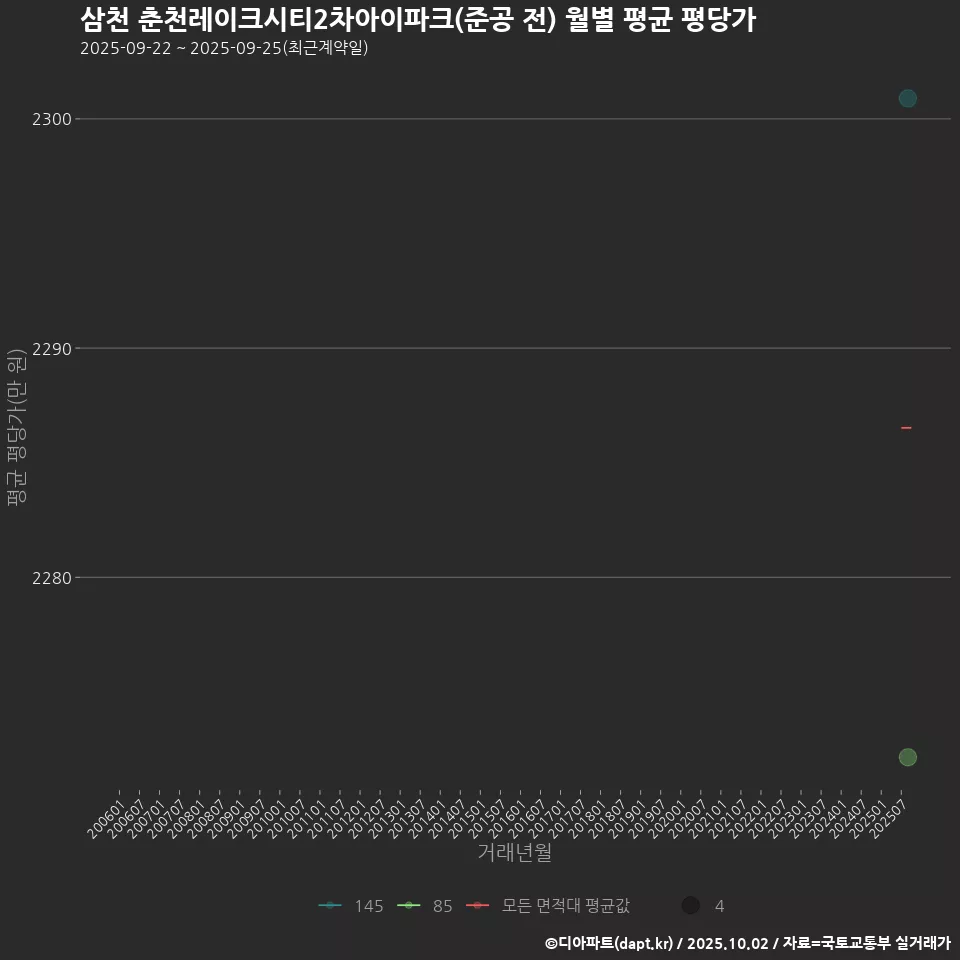 삼천 춘천레이크시티2차아이파크(준공 전) 월별 평균 평당가
