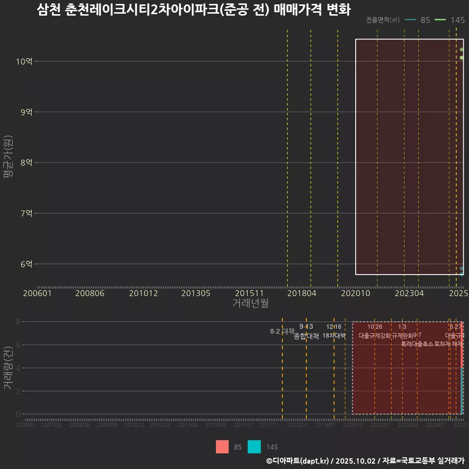 삼천 춘천레이크시티2차아이파크(준공 전) 매매가격 변화