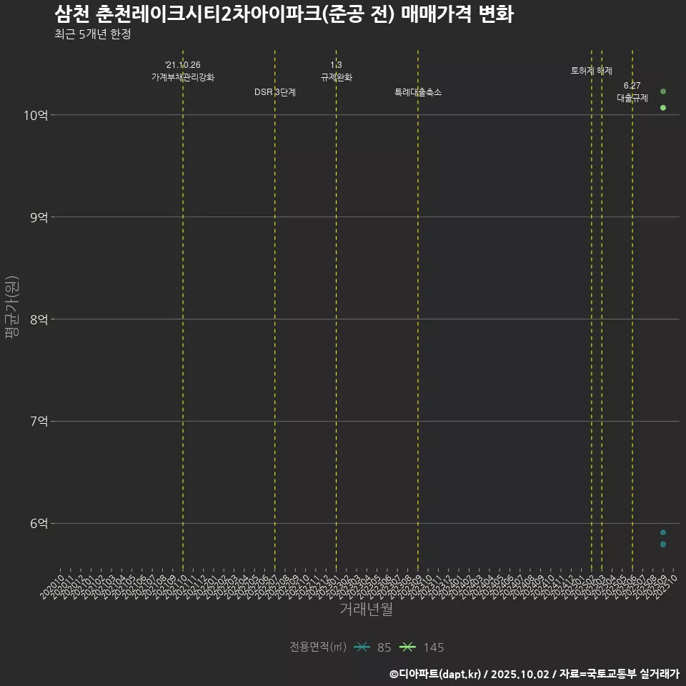 삼천 춘천레이크시티2차아이파크(준공 전) 매매가격 변화