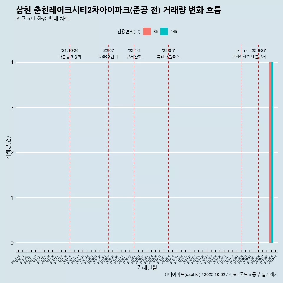 삼천 춘천레이크시티2차아이파크(준공 전) 거래량 변화 흐름