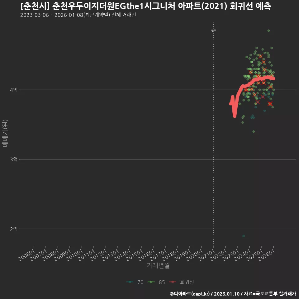 [춘천시] 춘천우두이지더원EGthe1시그니처 아파트(2021) 회귀선 예측