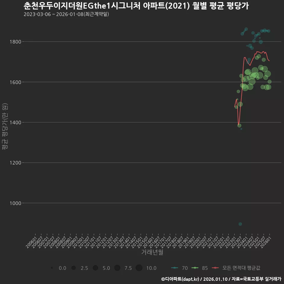 춘천우두이지더원EGthe1시그니처 아파트(2021) 월별 평균 평당가