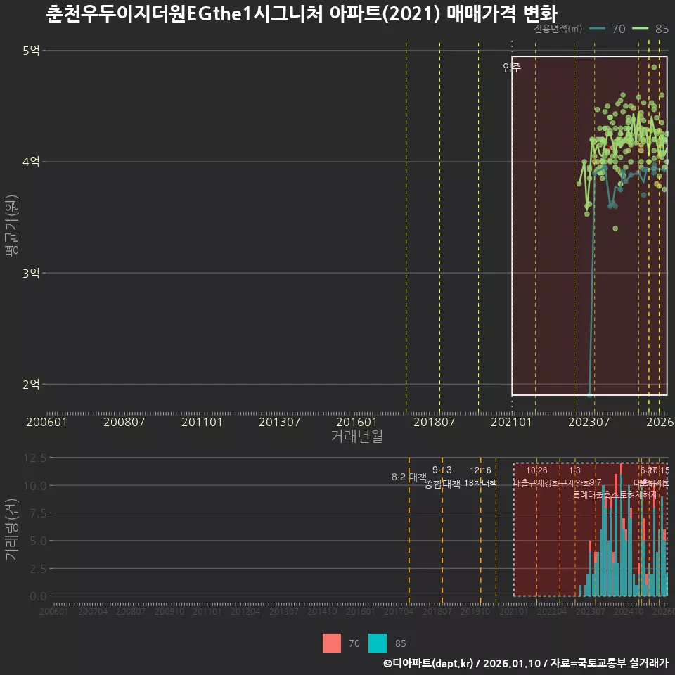 춘천우두이지더원EGthe1시그니처 아파트(2021) 매매가격 변화