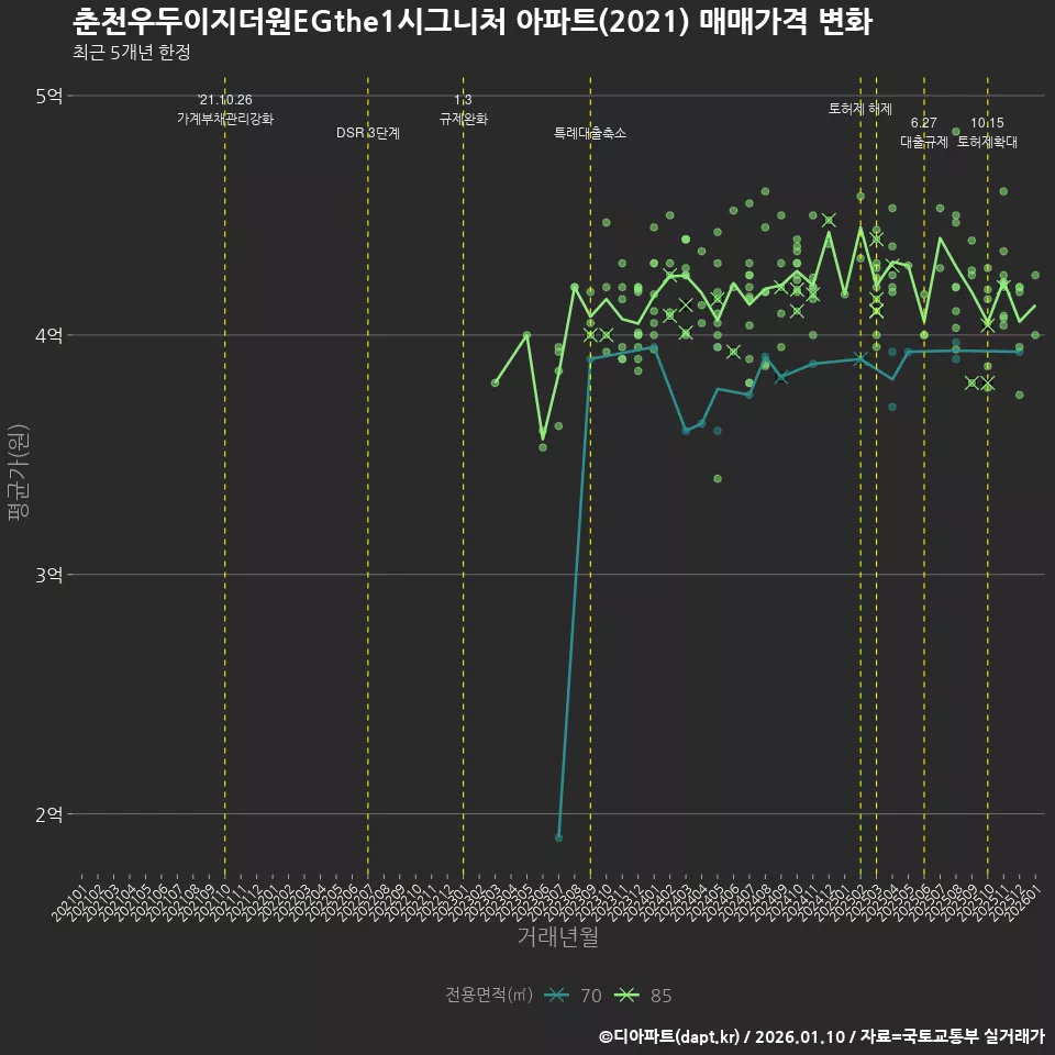 춘천우두이지더원EGthe1시그니처 아파트(2021) 매매가격 변화