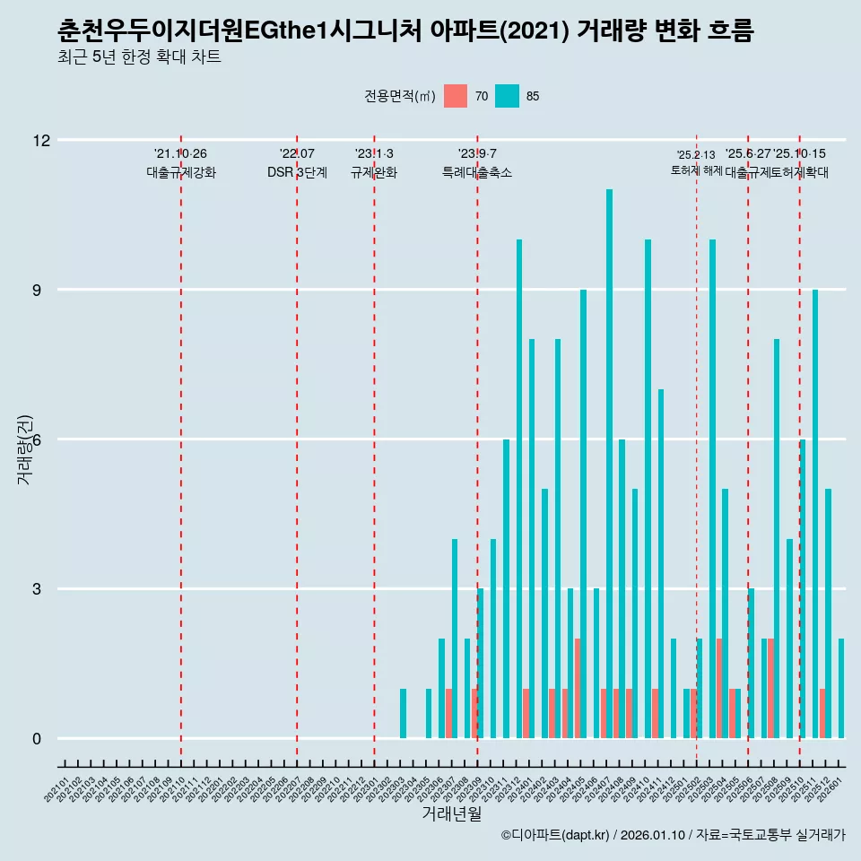 춘천우두이지더원EGthe1시그니처 아파트(2021) 거래량 변화 흐름