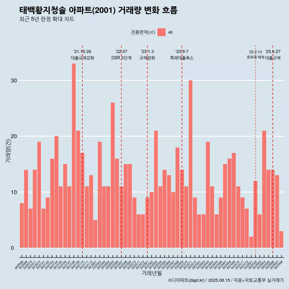 태백황지청솔 아파트(2001) 거래량 변화 흐름