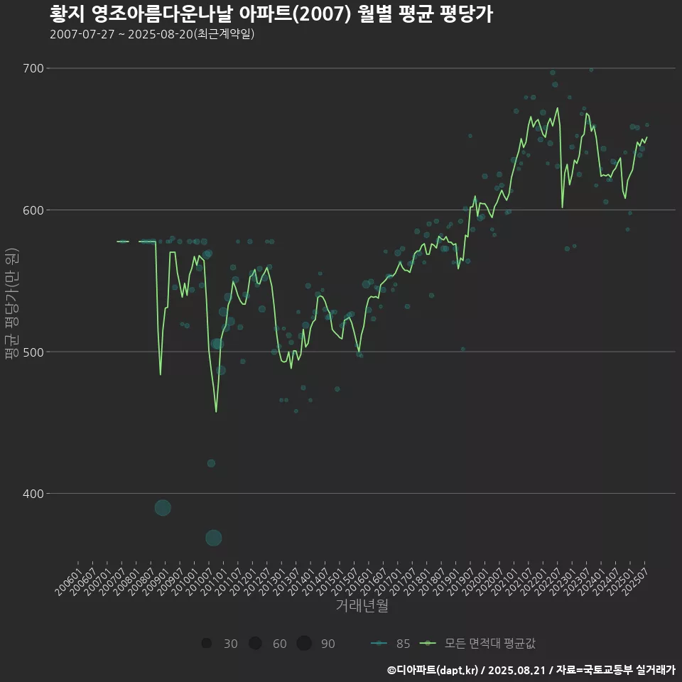 황지 영조아름다운나날 아파트(2007) 월별 평균 평당가