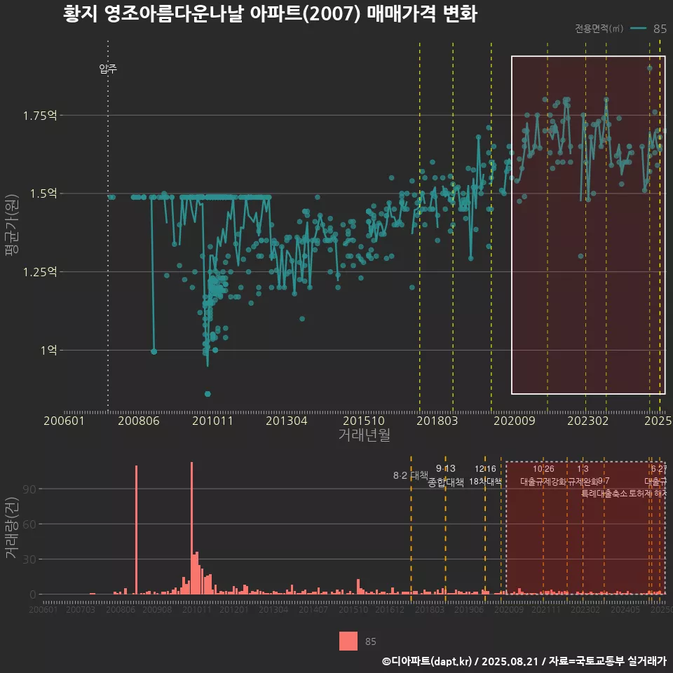 황지 영조아름다운나날 아파트(2007) 매매가격 변화
