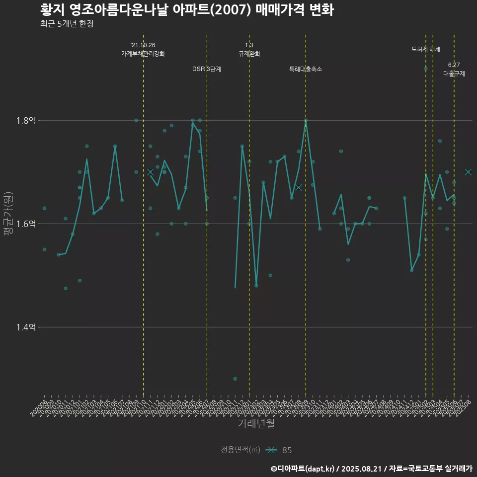 황지 영조아름다운나날 아파트(2007) 매매가격 변화