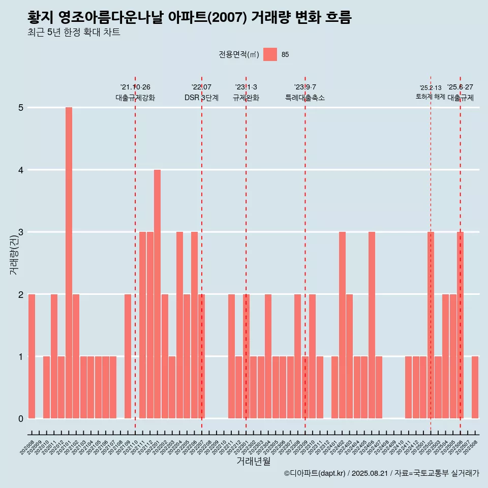 황지 영조아름다운나날 아파트(2007) 거래량 변화 흐름