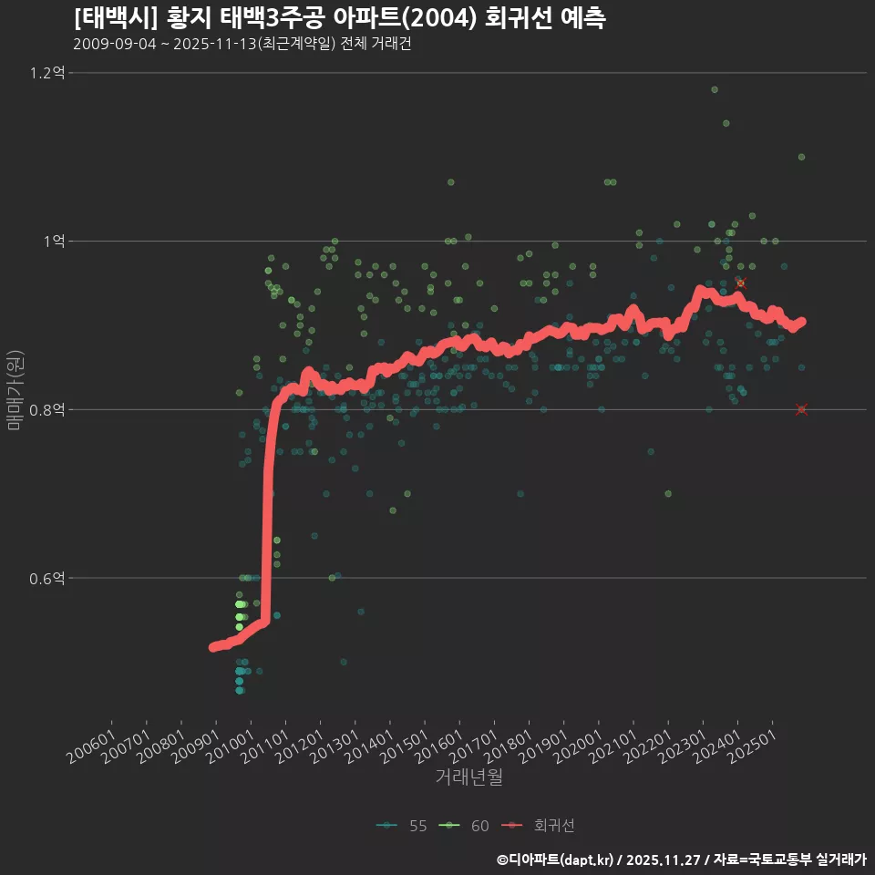[태백시] 황지 태백3주공 아파트(2004) 회귀선 예측